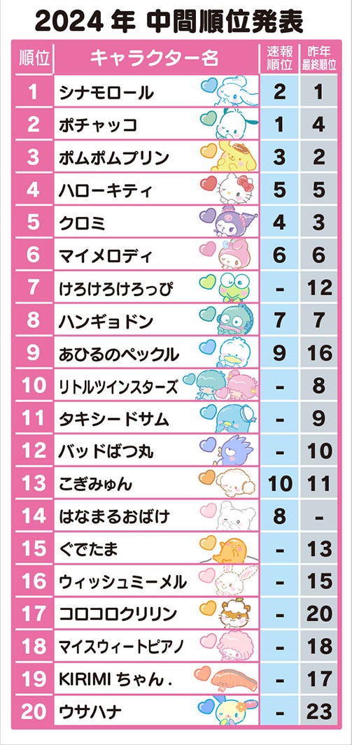 「2024年サンリオキャラクター大賞」中間順位(C)’24 SANRIO(C)’24 SANRIO/SEGATOYS(C)’24 SANRIO/SHOCHIKU  (C)’24 JMA Co., Ltd BP CHOCOLATE JAPANCD PC MMP,TX S/D·G SP-M S/T·F 著作(株)サンリオ