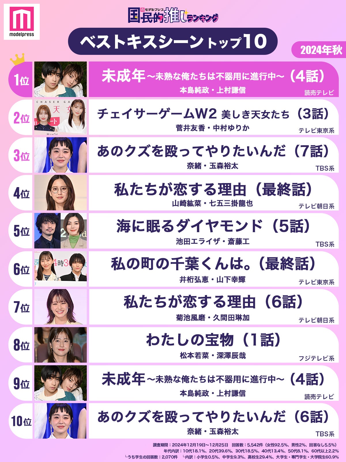 「2024年秋ドラマベストキスシーン」トップ10