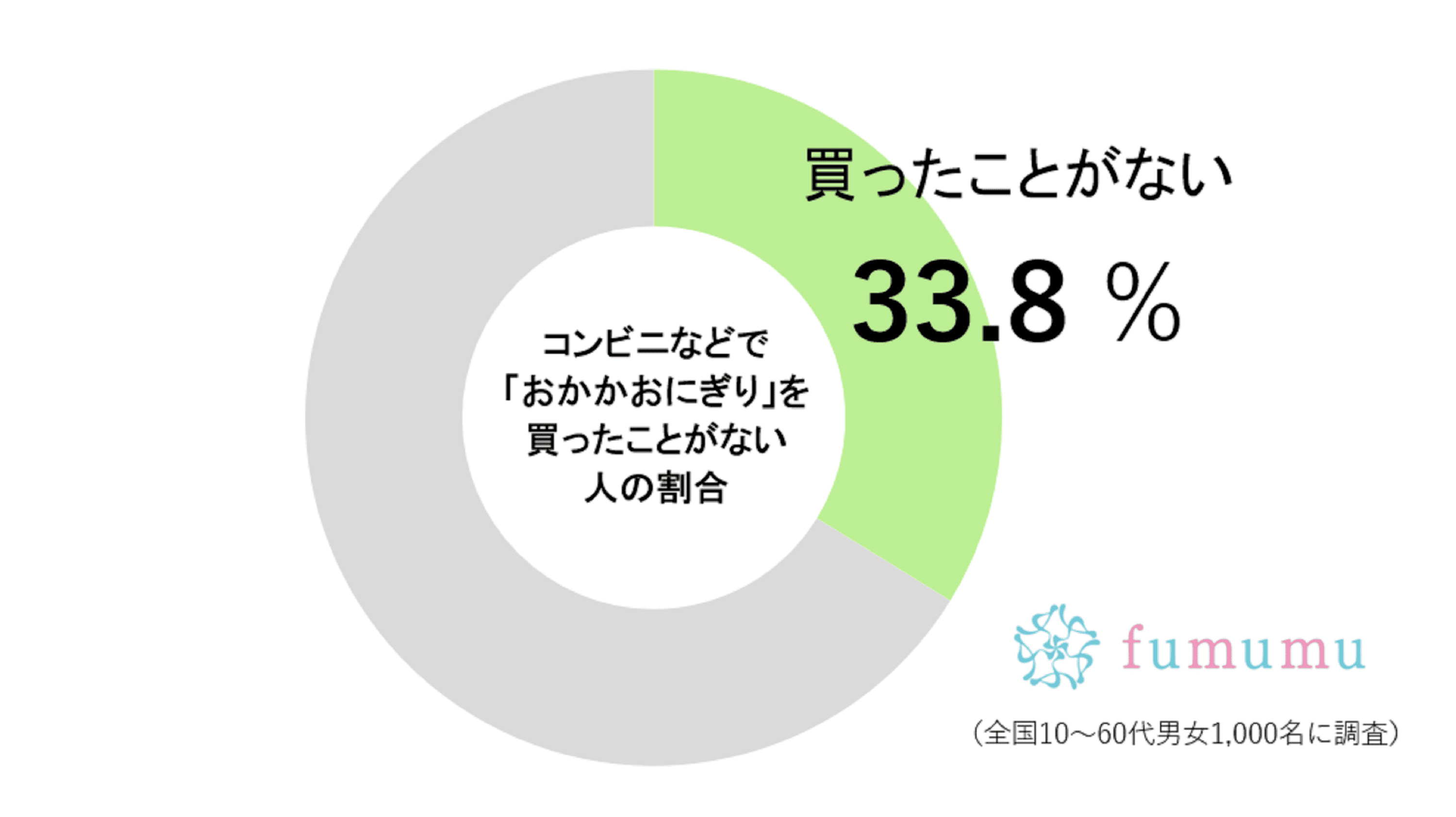 おかかおにぎり調査グラフ