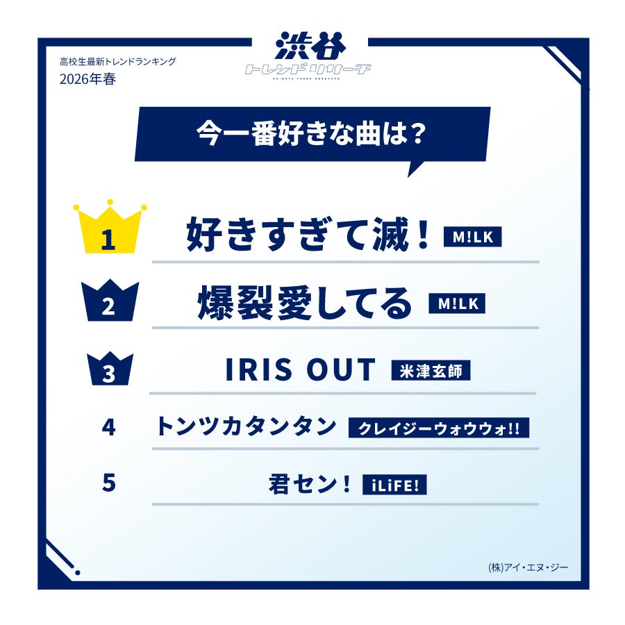 高校生最新トレンドランキング（提供写真）