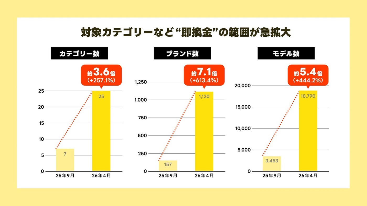対象カテゴリーなど急拡大(提供素材)