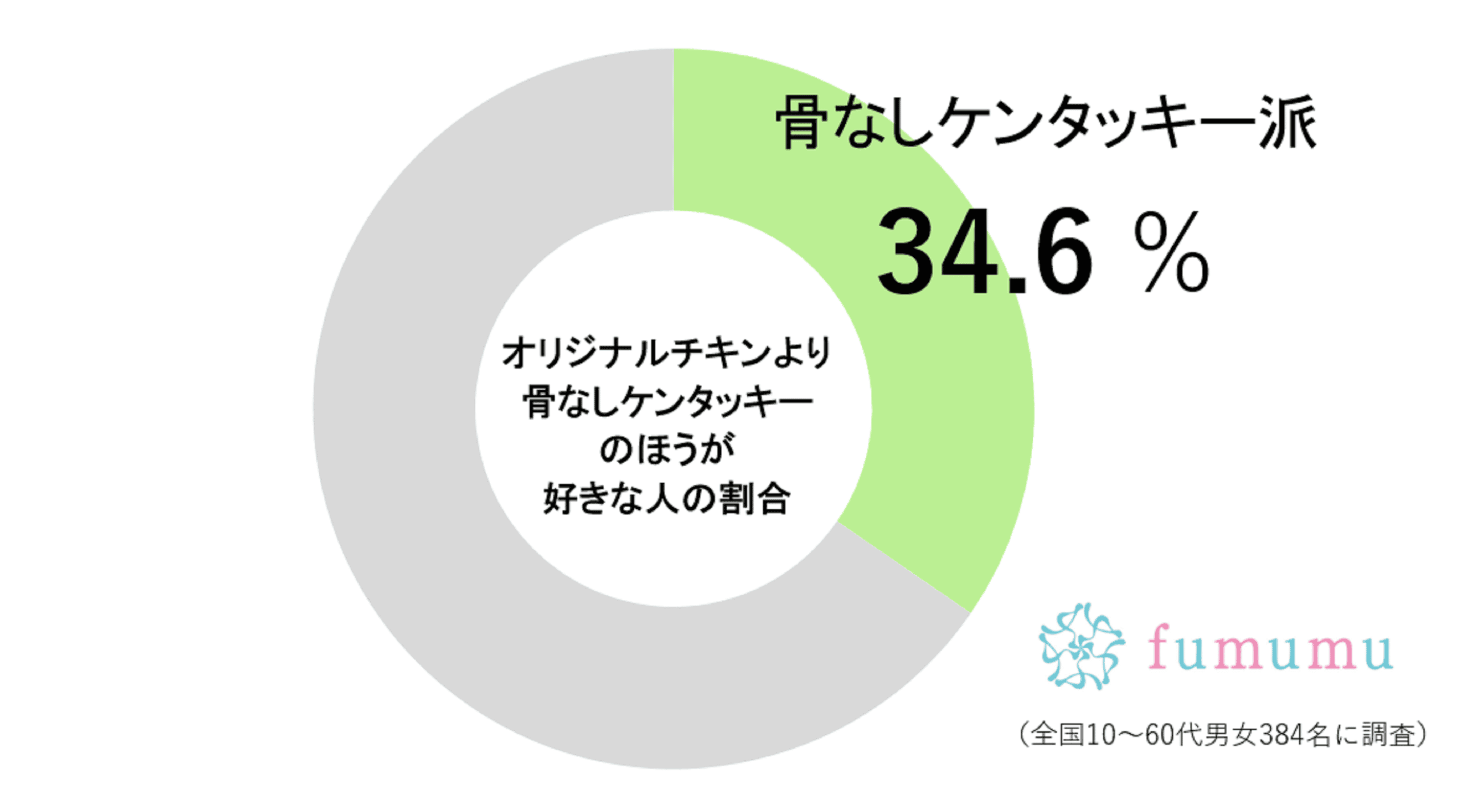 骨なしケンタッキー派の割合