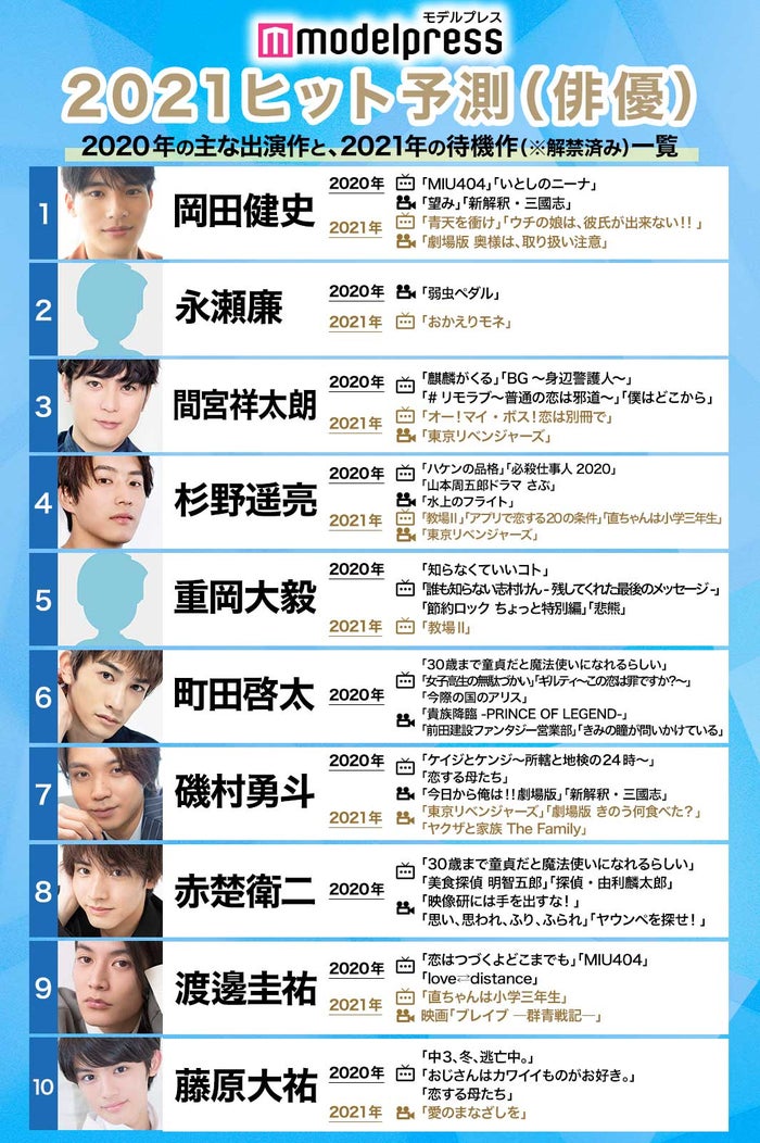 21ヒット予測 俳優部門トップ10 岡田健史 永瀬廉ら若手が台頭 間宮祥太朗ら実力派の存在感も際立つ モデルプレス独自調査 モデルプレス 21ヒット予測 俳優部門トップ10 岡田健史 永瀬廉ら若手が台頭 間宮祥太朗ら実力派の存在感も際立つ モデルプレス独自調査 モデルプレス