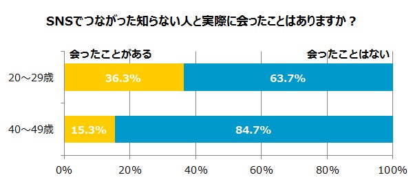 「SNSでつながった知らない人と実際に会ったことありますか？」回答グラフ／画像提供：株式会社パートナーエージェント