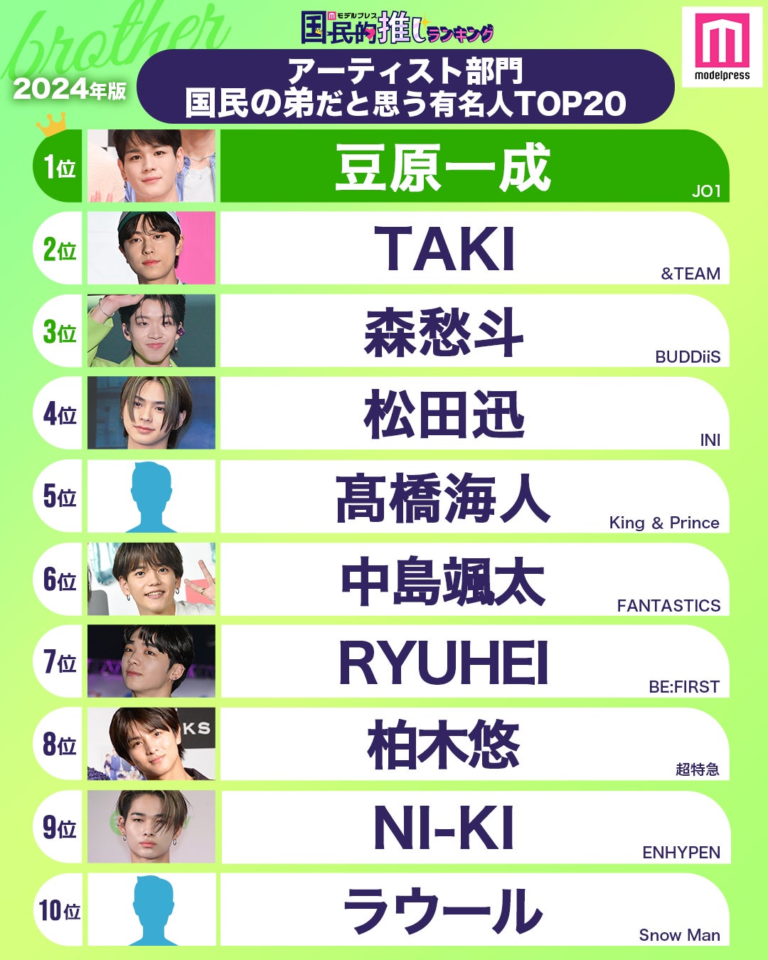読者が選ぶ＜2024年版＞“国民の弟ランキングTOP10”（アーティスト部門）（C）モデルプレス