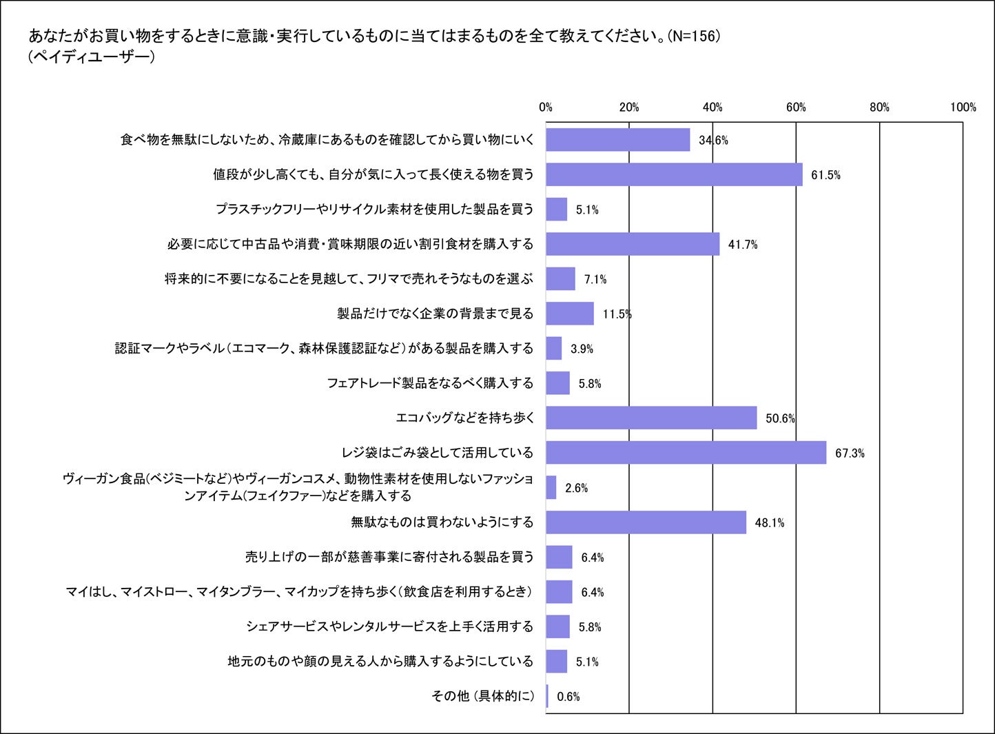 お買い物をするときに意識・実行しているもの（ペイディユーザー）（提供素材）