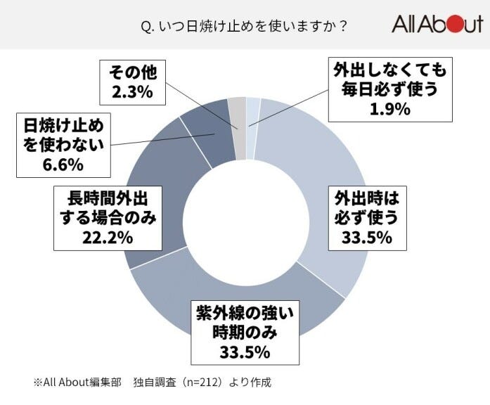 いつ日焼け止めを使いますか