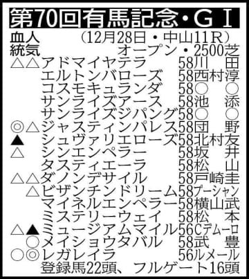 【有馬記念登録】連覇を目指すレガレイラ、皐月賞馬ミュージアムマイル、ダノンデサイルなどが参戦