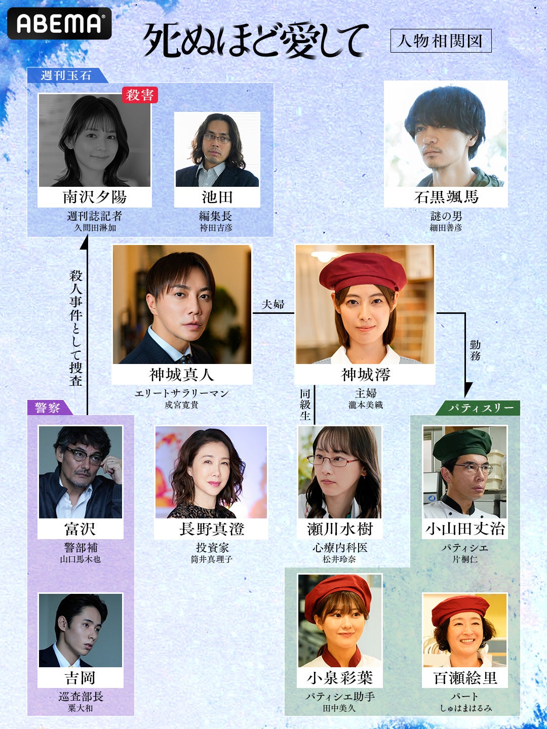 「死ぬほど愛して相関図（C）AbemaTV,Inc.