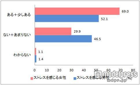 Q：入社後、便秘や下痢など腸の調子が悪くなったことはありますか？