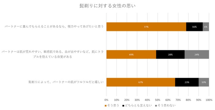 「髭剃りに対する女性の思い」