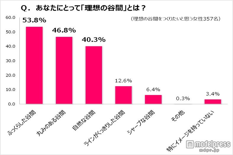 谷間が欲しい女性の「理想の谷間」って？
