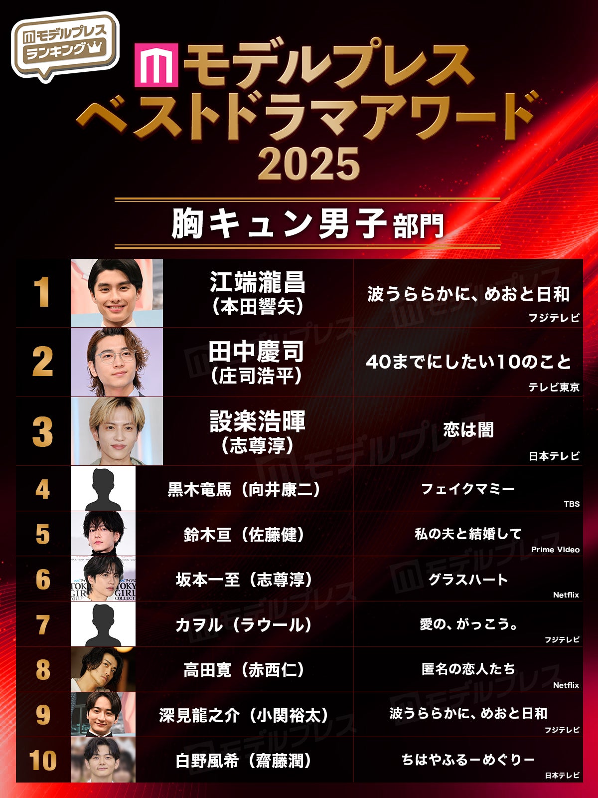 【モデルプレス ベストドラマアワード2025】「胸キュン男子」部門トップ10（C）モデルプレス