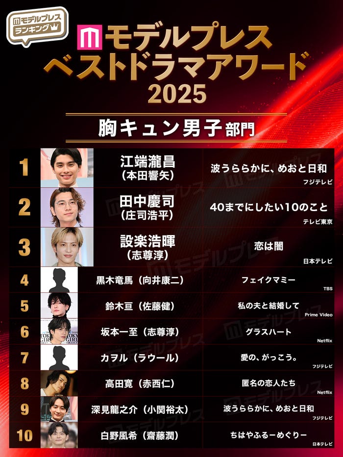 【モデルプレス ベストドラマアワード2025】「胸キュン男子」部門トップ10(C)モデルプレス