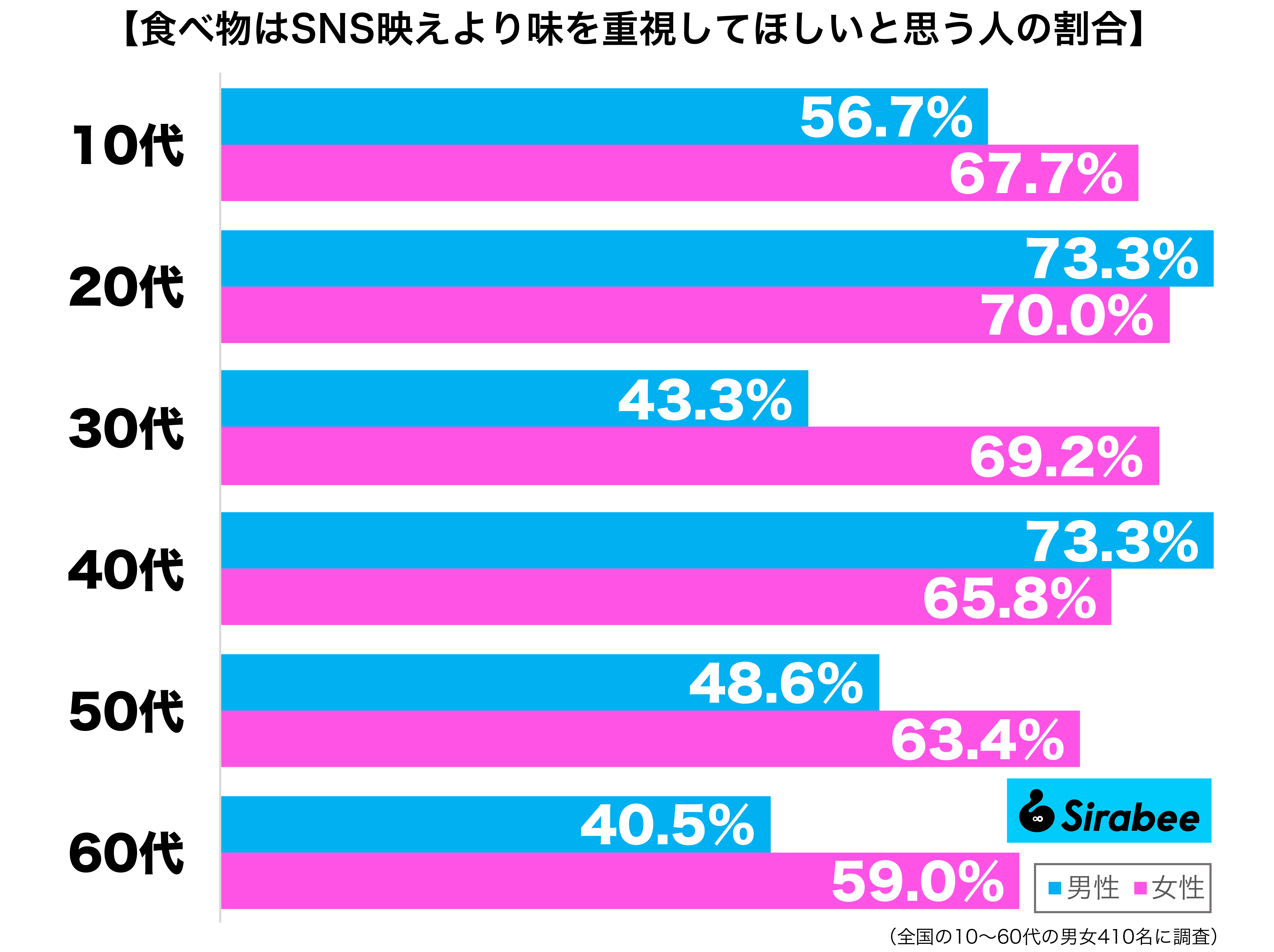 食べ物はSNS映えを意識するより味を重視してほしいと思う性年代別グラフ