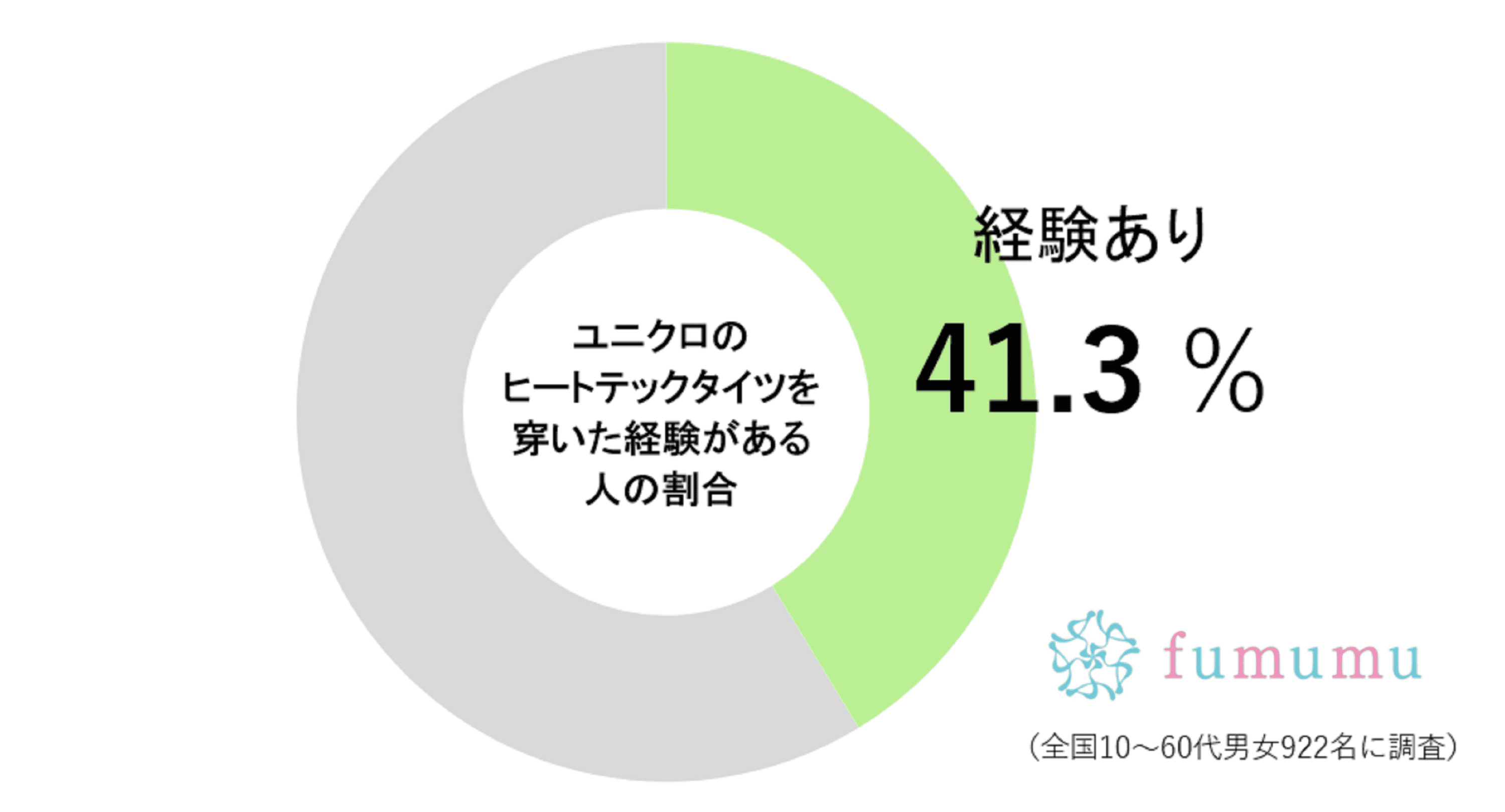 ヒートテックタイツ着用経験者の割合