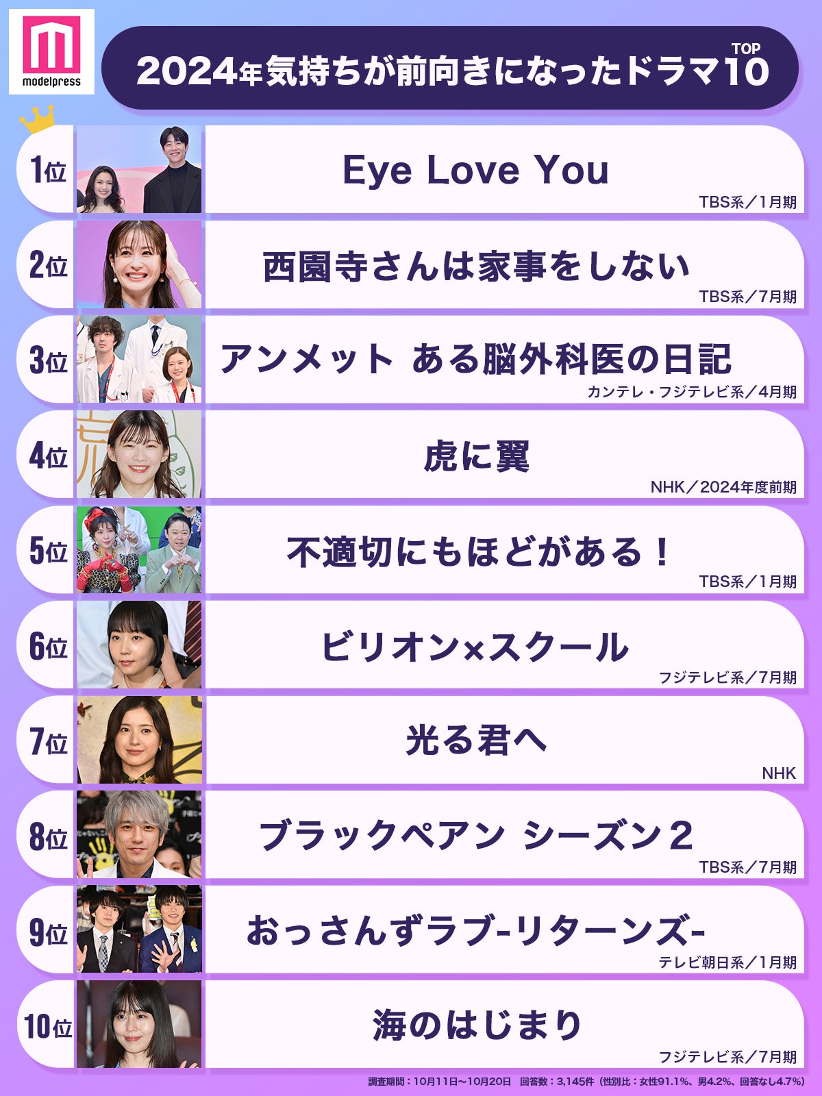 2024年「気持ちが前向きになったドラマ」トップ10（C）モデルプレス