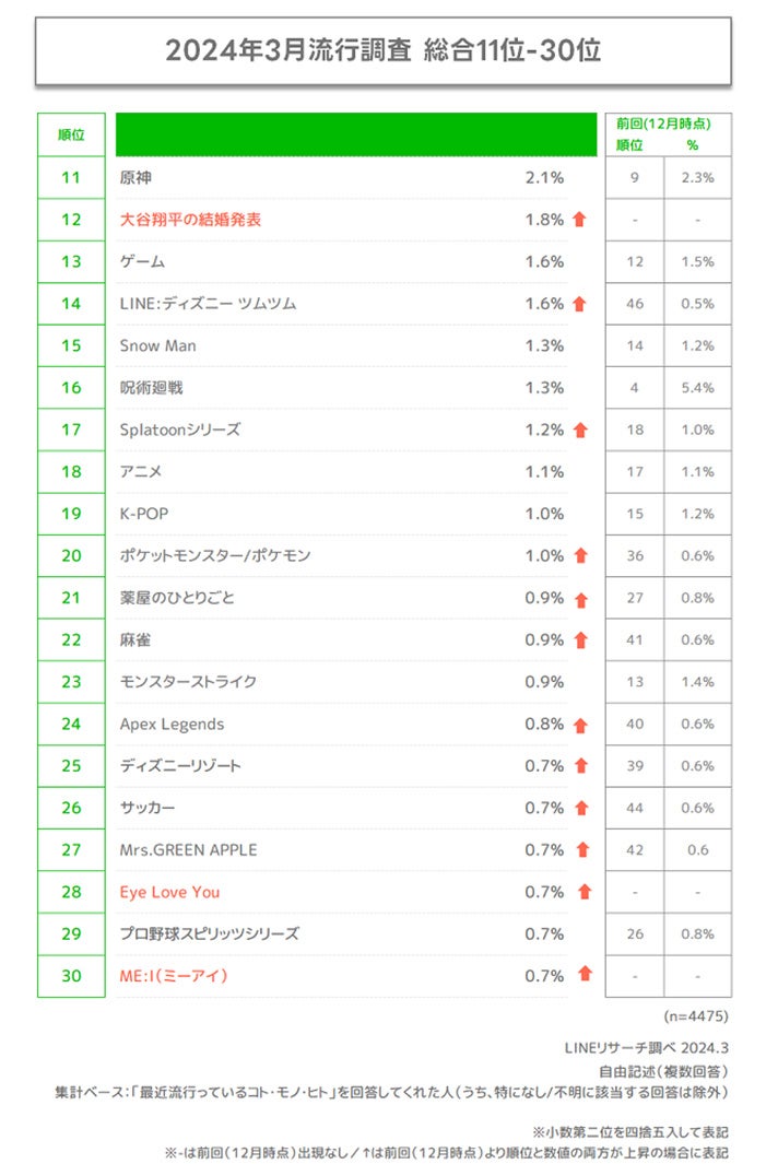 2024年3月流行調査総合11位～30位（提供写真）