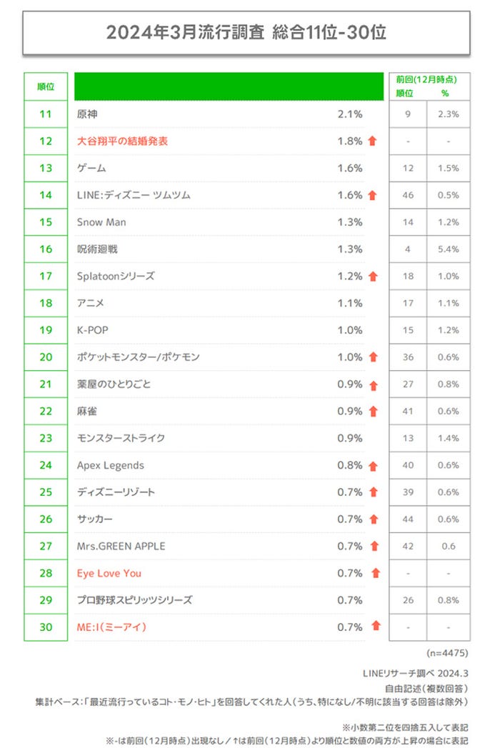 2024年3月流行調査総合11位~30位(提供写真)