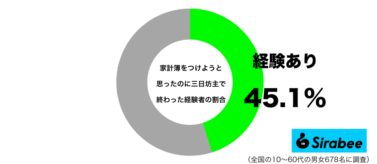 家計簿をつけようと思ったのに三日坊主で終わった経験があるグラフ