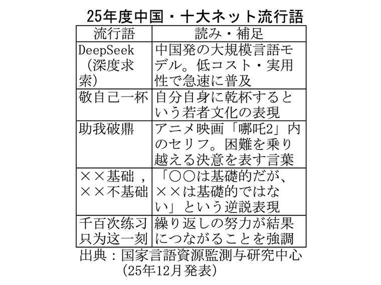 中国の「25年度十大ネット流行語」 余白や完璧でない存在に共感