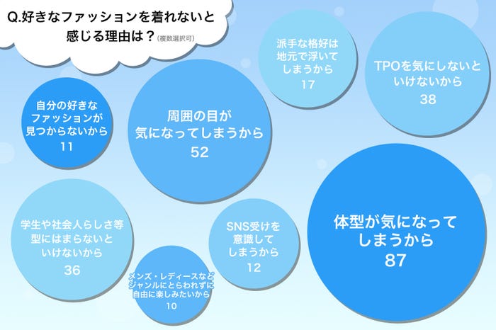 好きなオシャレを楽しみたいけど Z世代が抱える モヤモヤ の理由とは アンケ結果発表 モデルプレス 好きなオシャレを楽しみたいけど Z世代が抱える モヤモヤ の理由とは アンケ結果発表 モデルプレス