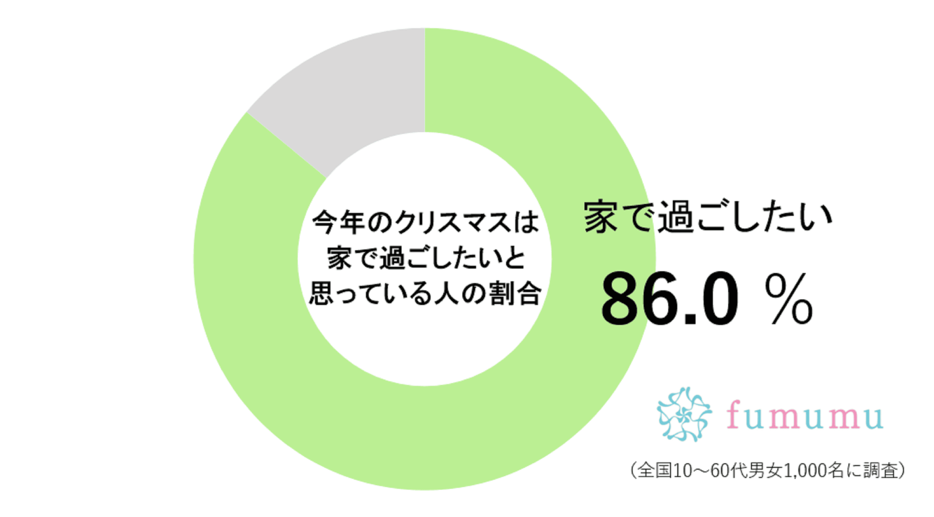 2022年のxmasは家で過ごしたい人の割合