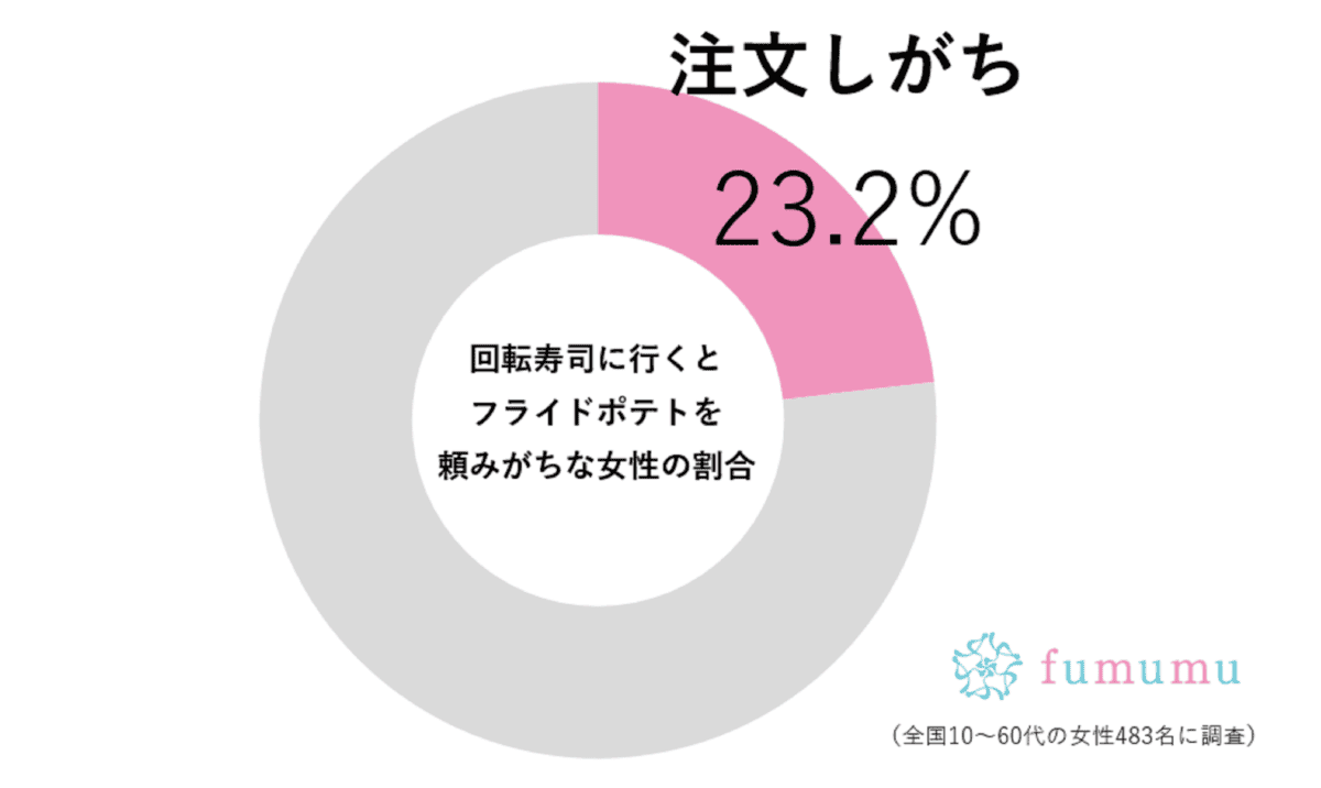 回転寿司でフライドポテト頼む女性の割合
