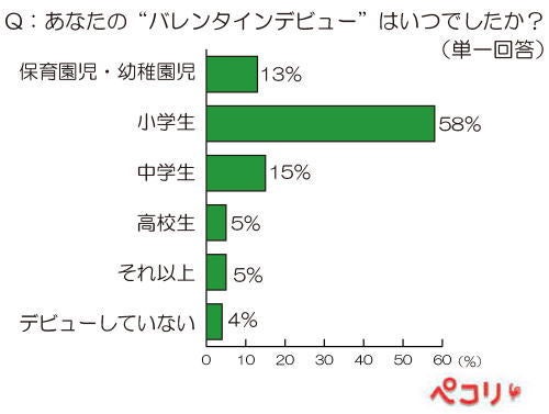 女子の バレンタインデビュー 約6割が 小学生 モデルプレス