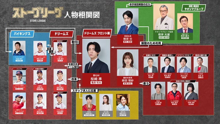 「ストーブリーグ」相関図(C)FANY Studio
