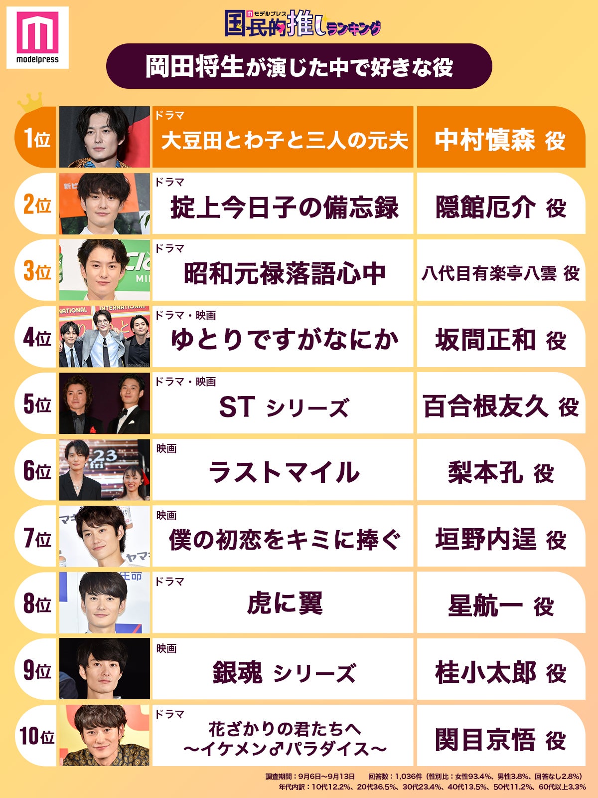 “岡田将生が演じた中で好きな役”トップ10（C）モデルプレス