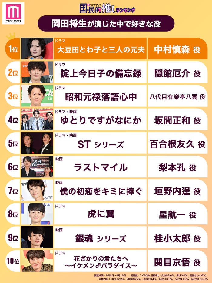 “岡田将生が演じた中で好きな役”トップ10(C)モデルプレス