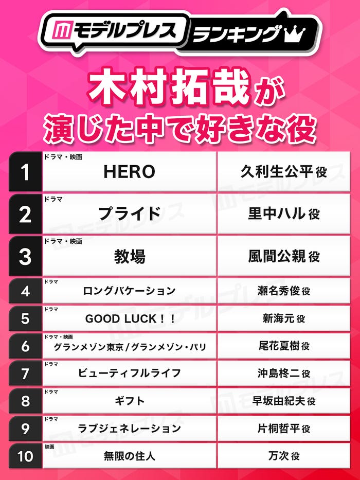 “木村拓哉が演じた中で好きな役”トップ10(C)モデルプレス