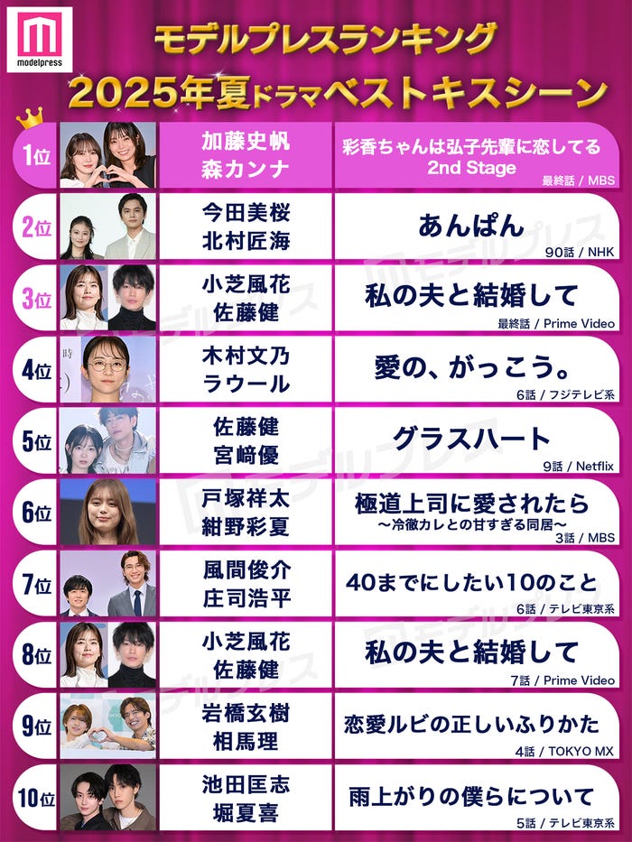 <夏ドラマアワード2025>読者が選ぶ「ベストキスシーン」トップ10を発表(C)モデルプレス