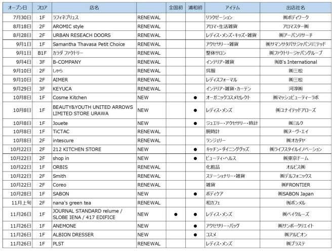 浦和パルコ／画像提供：パルコ