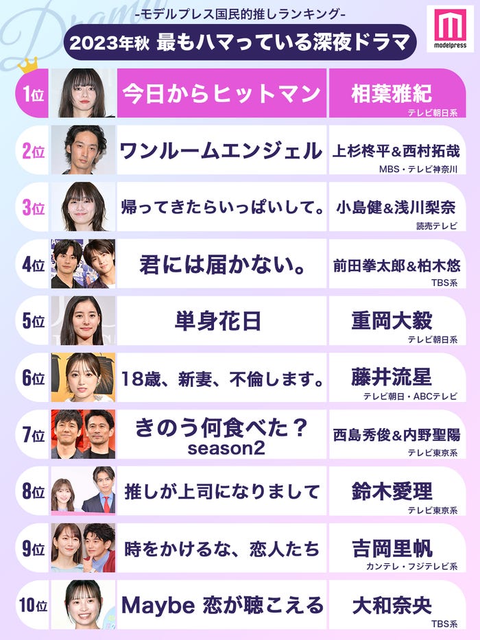 <2023年秋>読者が選ぶ「今期最もハマっている深夜ドラマ」ランキングTOP10を発表(C)モデルプレス