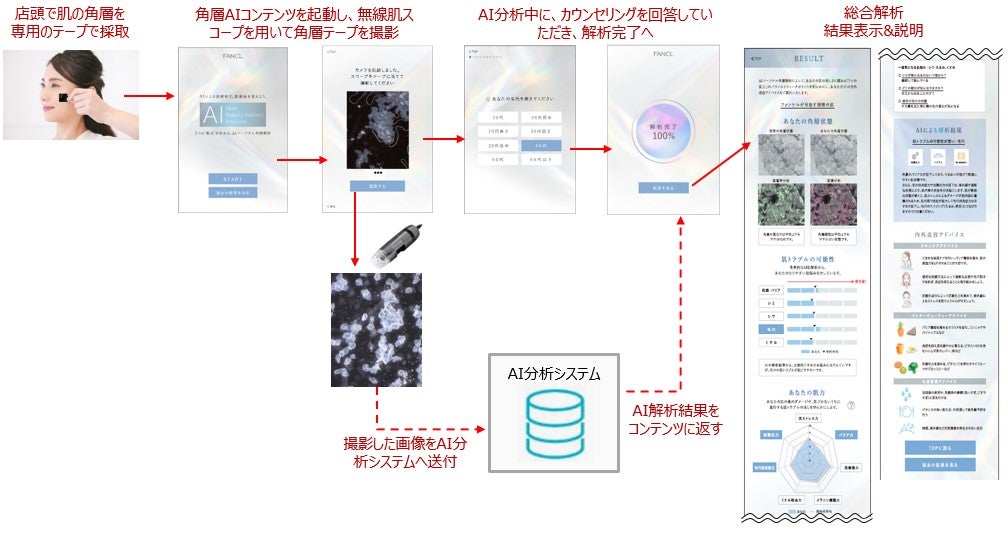 カウンセリングの流れ／提供画像