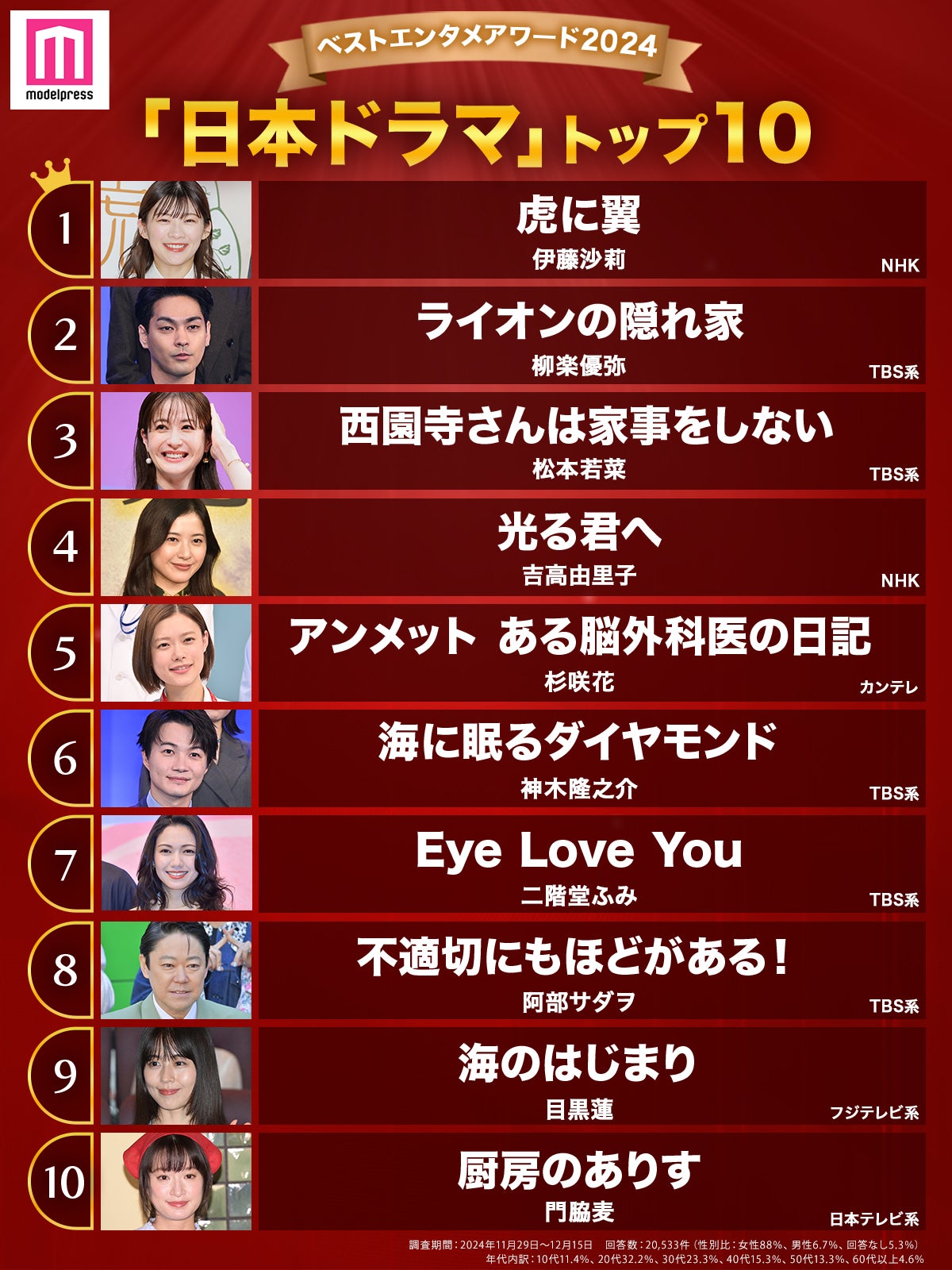 「2024年の“ベスト日本ドラマ”」（C）モデルプレス