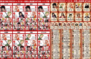 第1回 One Pieceキャラクター世界人気投票 最終順位が決定 尾田栄一郎氏からの手紙も モデルプレス
