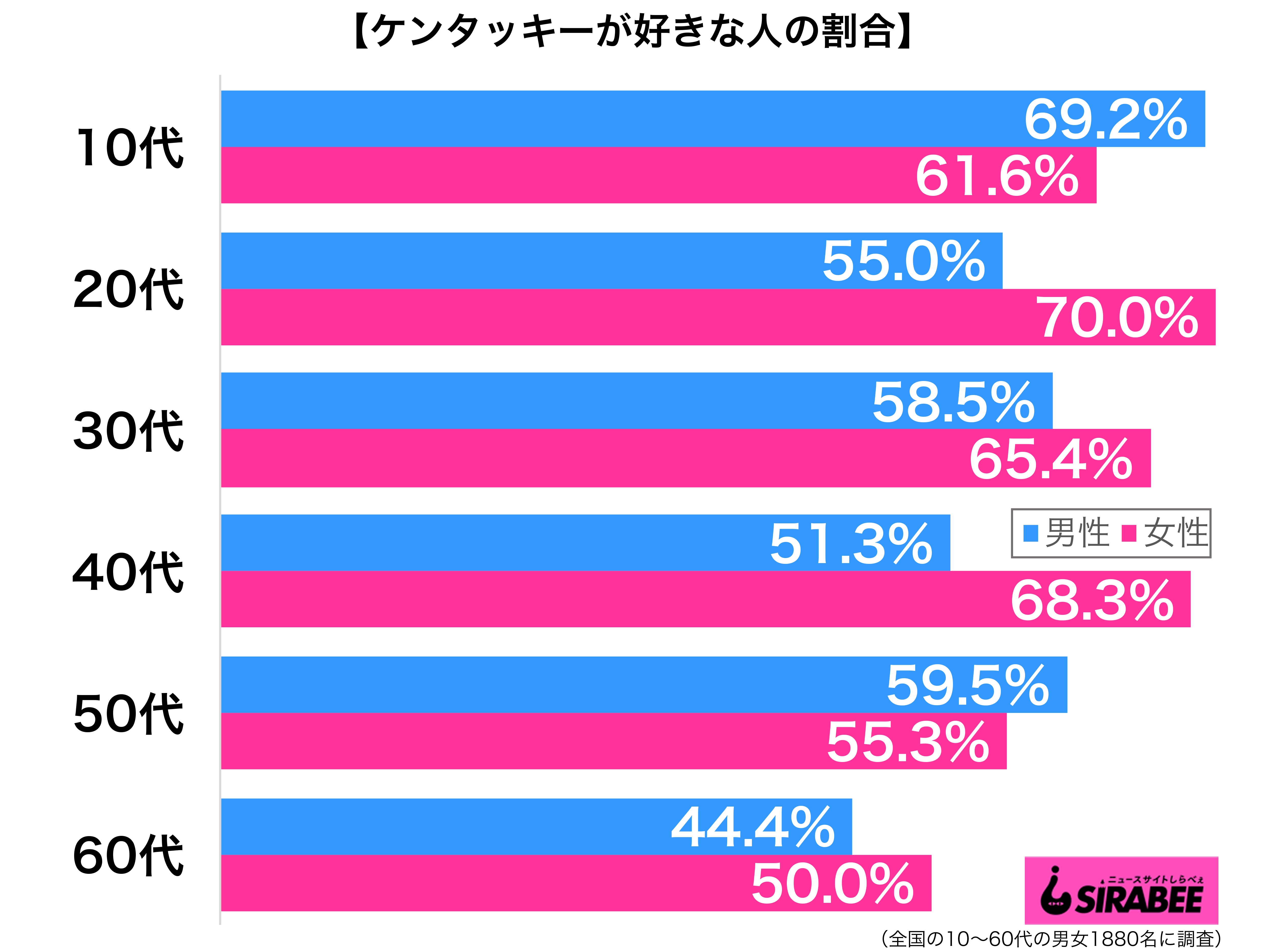 ケンタッキーが好き性年代別グラフ