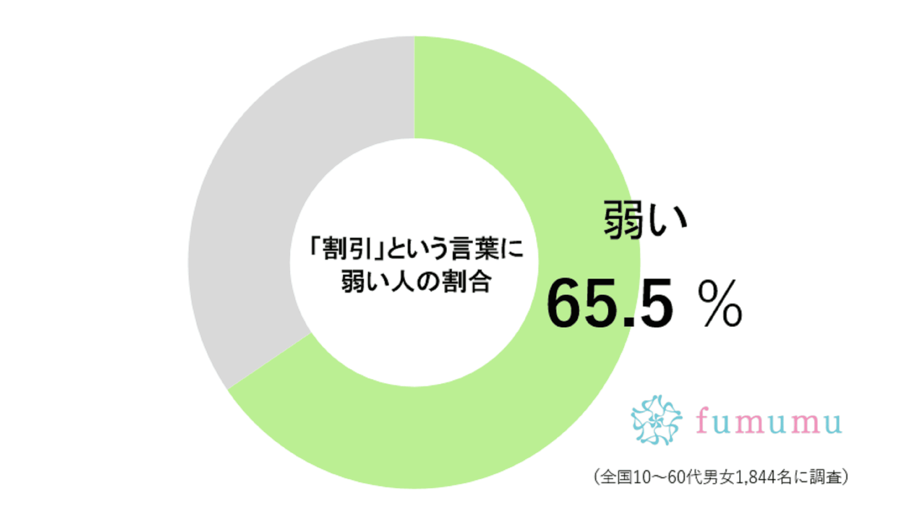 割引に弱い人の割合