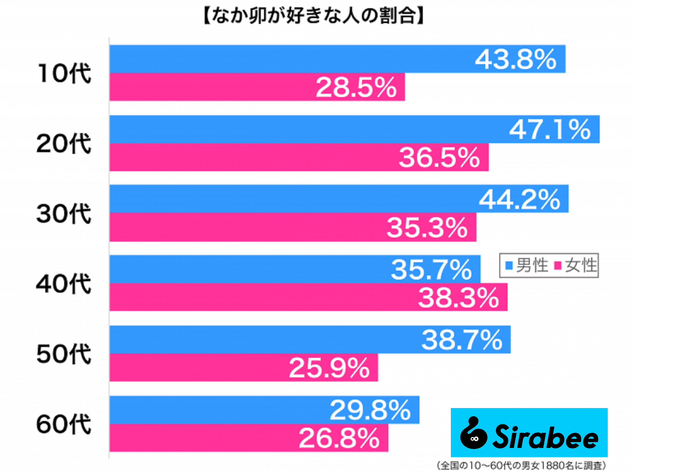 なか卯が好きな人の割合、性年代別