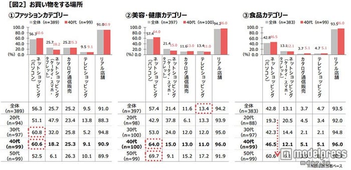 女性のお買いもの満足度年代別(株式会社QVCジャパン調べ)