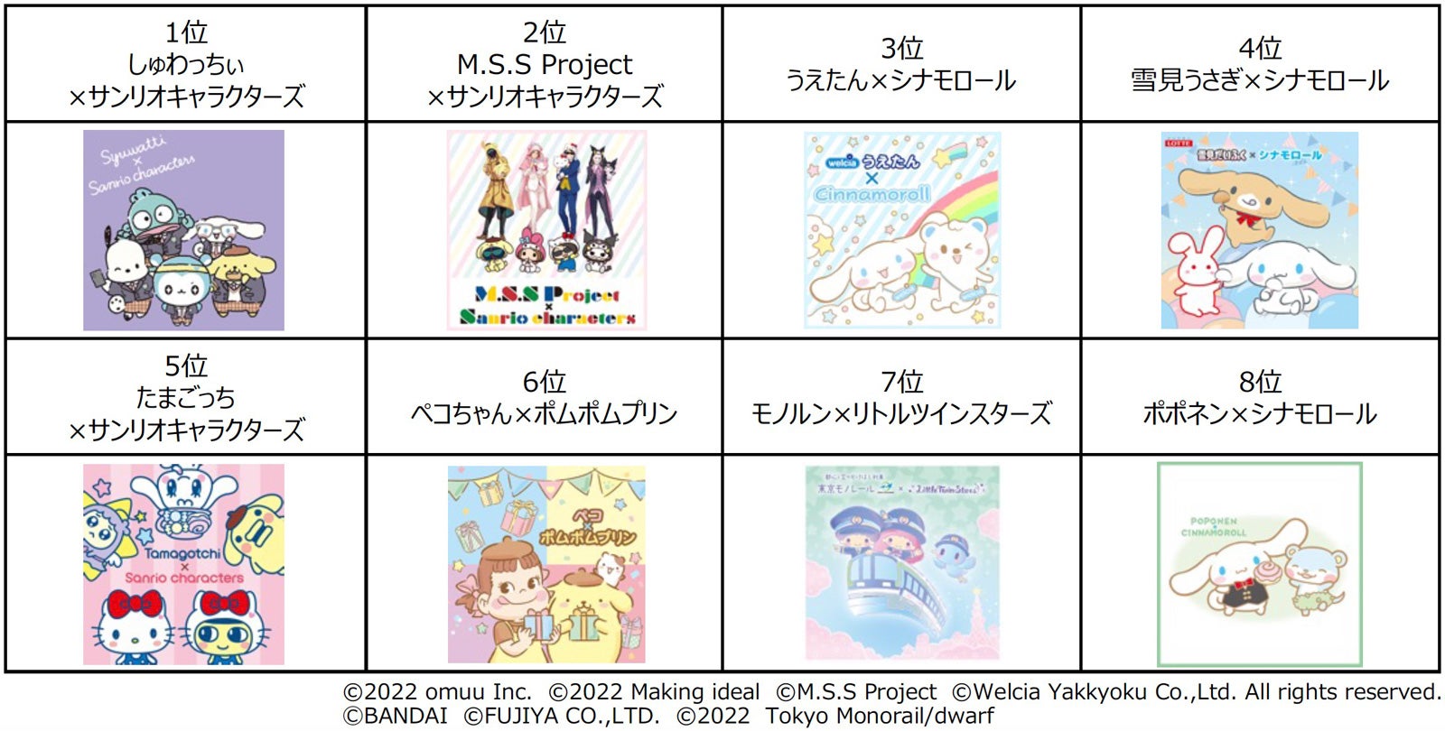 「2022年サンリオキャラクター大賞 パートナー部門」結果（C）’22 SANRIO　S／D・G　S／F・G　SP-M　著作（株）サンリオ
