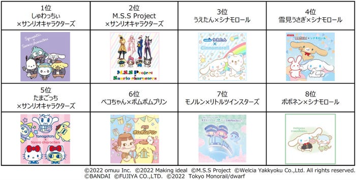 「2022年サンリオキャラクター大賞 パートナー部門」結果(C)’22 SANRIO S/D・G S/F・G SP-M 著作(株)サンリオ