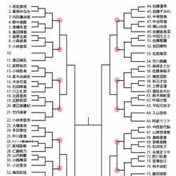 「AKB48 29thシングル選抜じゃんけん大会」トーナメント表(C)AKS