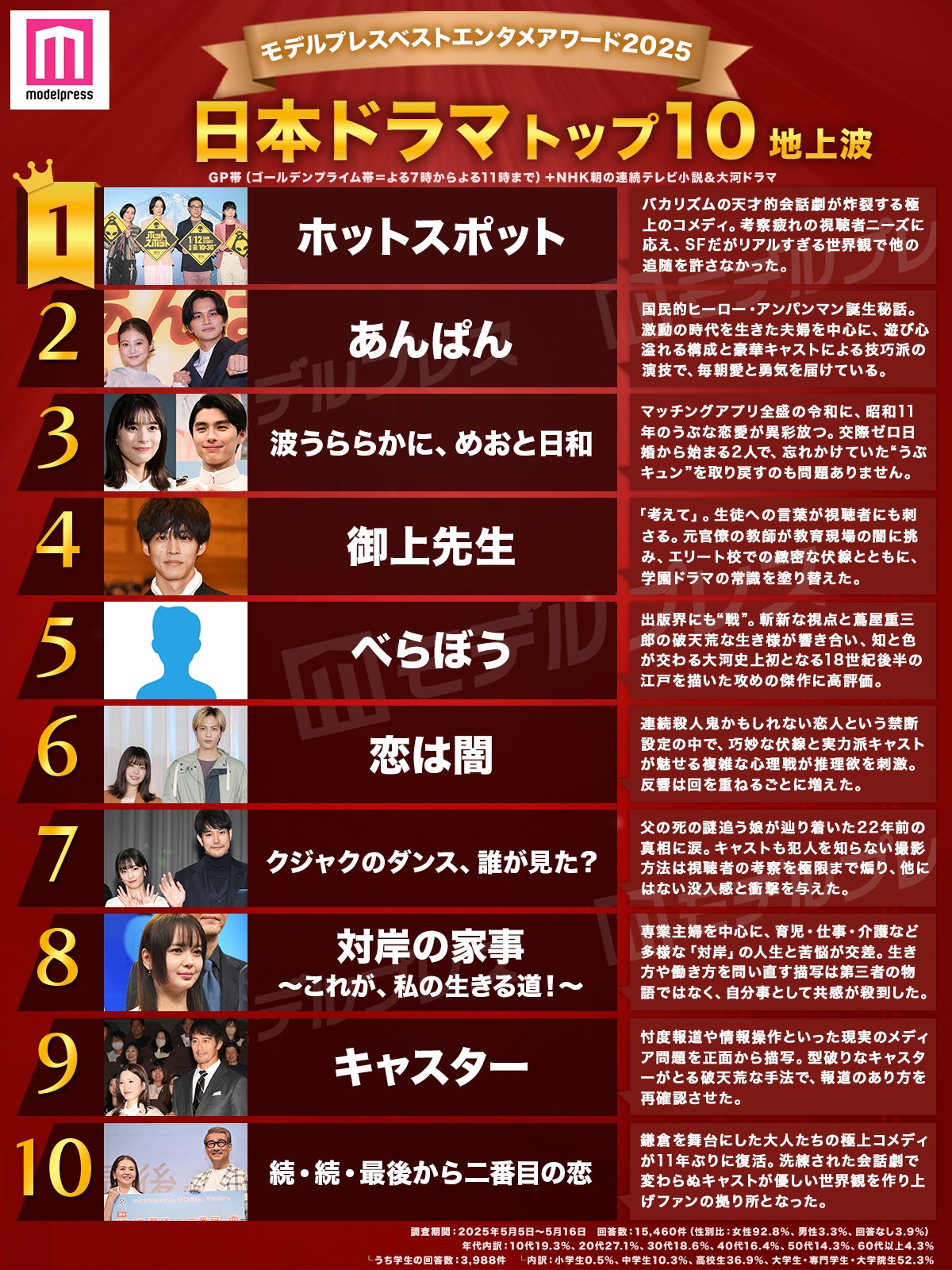 モデルプレス読者が選ぶ「ベストエンタメアワード2025上半期」日本ドラマトップ10（C）モデルプレス