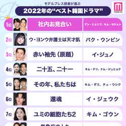 読者が選ぶ「2022年の“ベスト韓国ドラマ”」トップ10を発表（C）モデルプレス