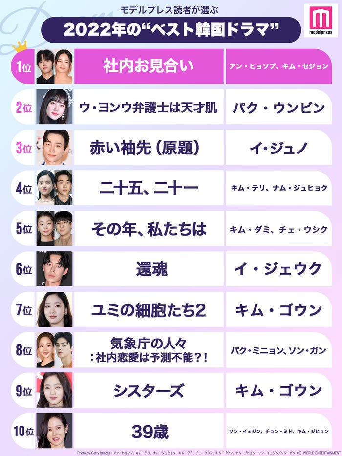読者が選ぶ「2022年の“ベスト韓国ドラマ”」トップ10を発表(C)モデルプレス