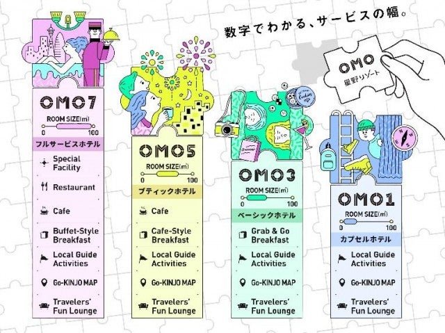 OMO7大阪by星野リゾートのサービスの指数